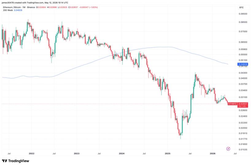 A downward trending line graph showing the ETH/BTC ratio, with key low points highlighted.