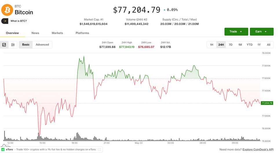 A digital graph showing a tight trading range for Bitcoin, with smaller, upward-trending lines representing altcoin performance.