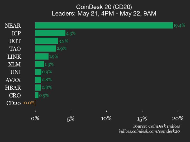 A graph showing NEAR Protocol's price sharply increasing while the CoinDesk 20 index remains relatively flat.
