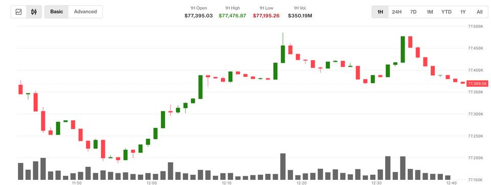 Bitcoin logo superimposed over a financial chart showing an upward trend, with a blurred background suggesting global markets.