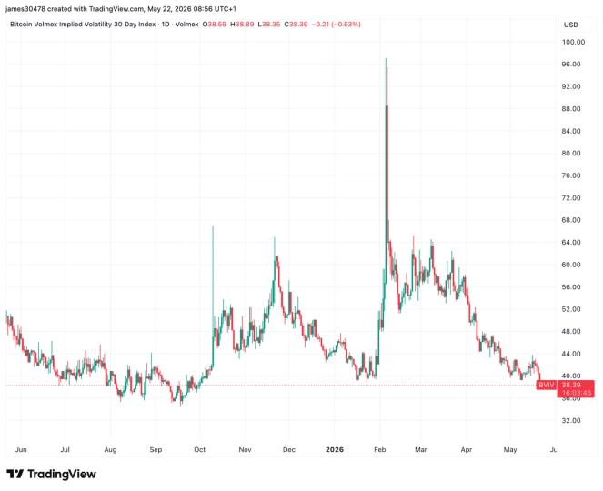 Chart showing Bitcoin implied volatility declining to a seven-month low.
