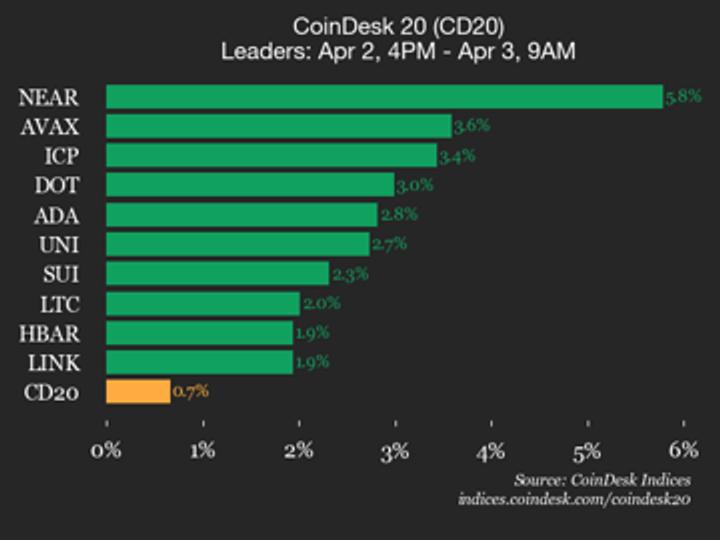 Bitcoin and altcoin price chart showing flat BTC while NEAR and Avalanche gain 5%+ on the CoinDesk 20 index