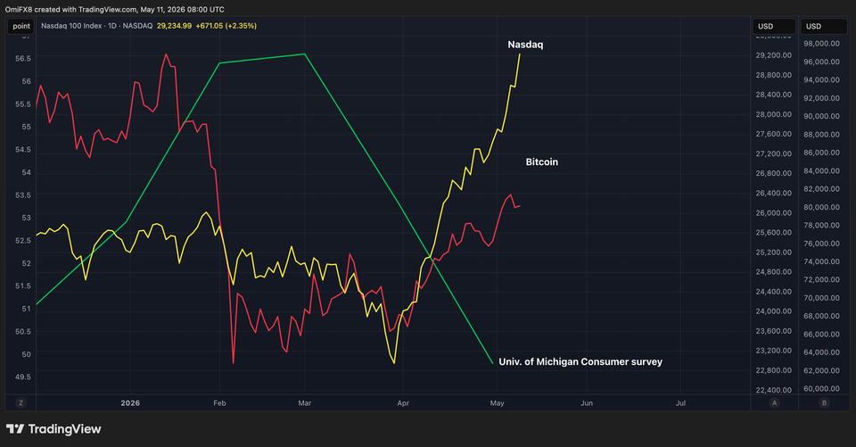 Split image showing a graph of rising Bitcoin and Nasdaq prices on one side, and a gloomy-faced person looking at bills on the other.