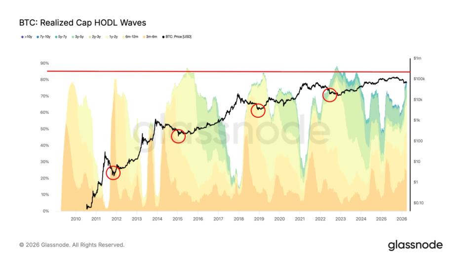 Bitcoin price chart showing consolidation range with glassnode HODL waves data overlay indicating long-term holder accumulation