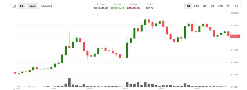 A digital chart showing Bitcoin's price sharply rising towards $82,000, contrasted with a falling oil price graph.