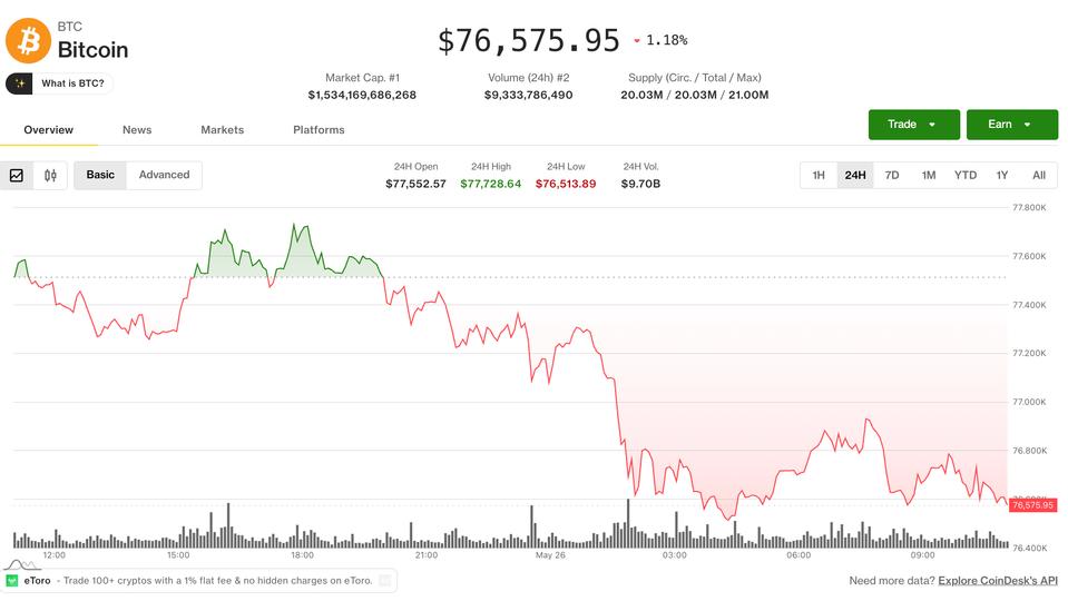 A price chart showing Bitcoin's trendline forming a lower high against a backdrop of rising stock market indices.