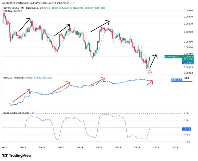 Chart showing the copper-to-gold ratio breaking above its 200-day moving average, with a superimposed line indicating Bitcoin's price trajectory.