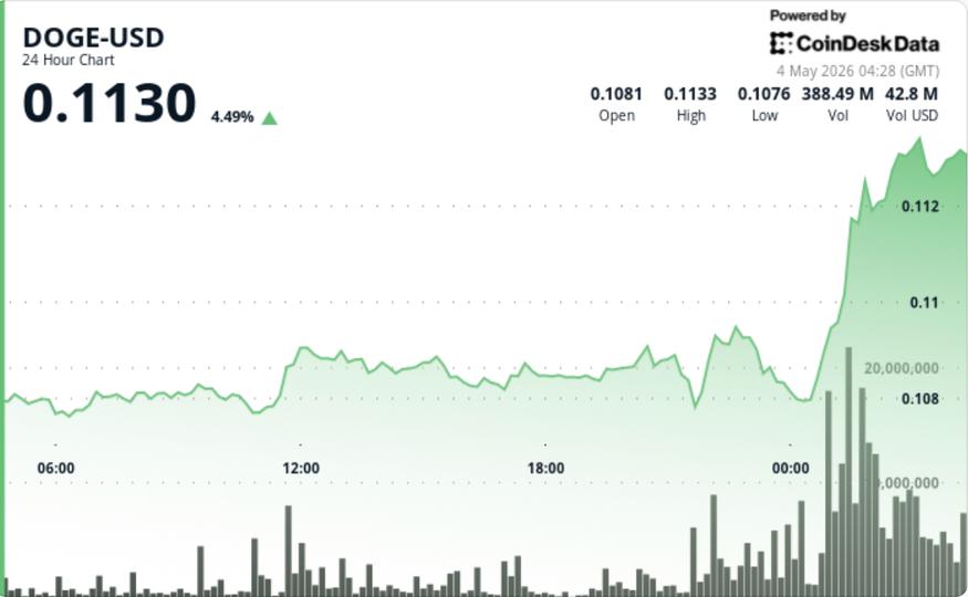 A cryptocurrency trading chart showing a sharp upward spike for Dogecoin.