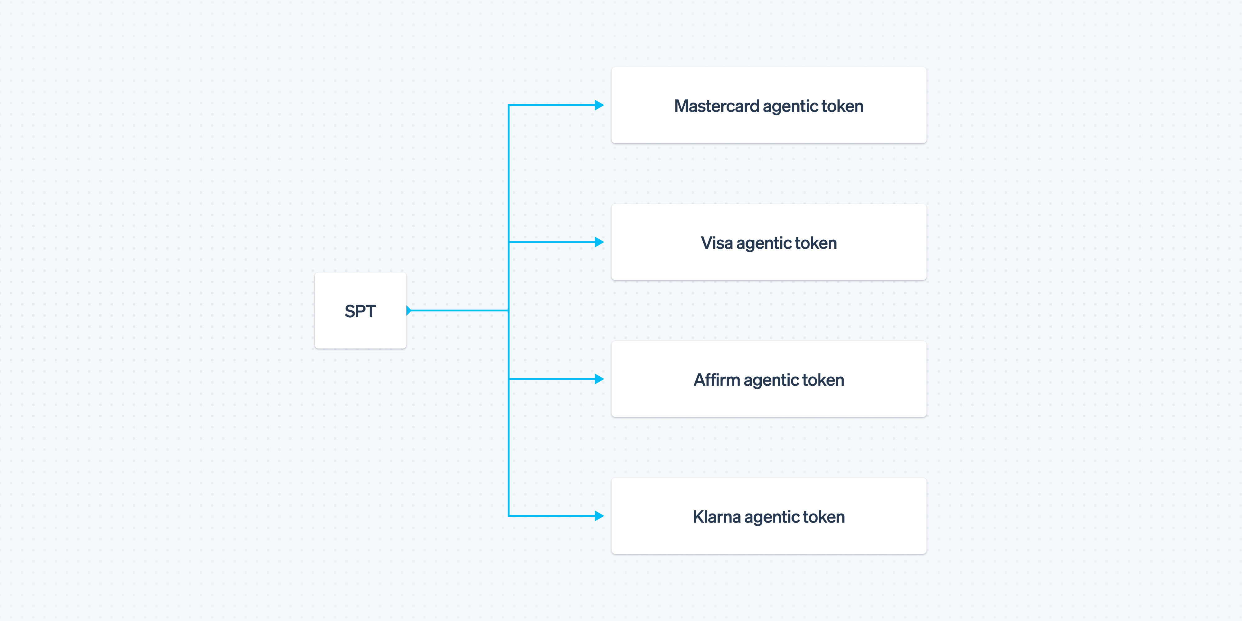 Diagram showing how Shared Payment Tokens connect customer intent to Mastercard, Visa, Affirm, and Klarna payment methods through Stripe for AI agent transactions