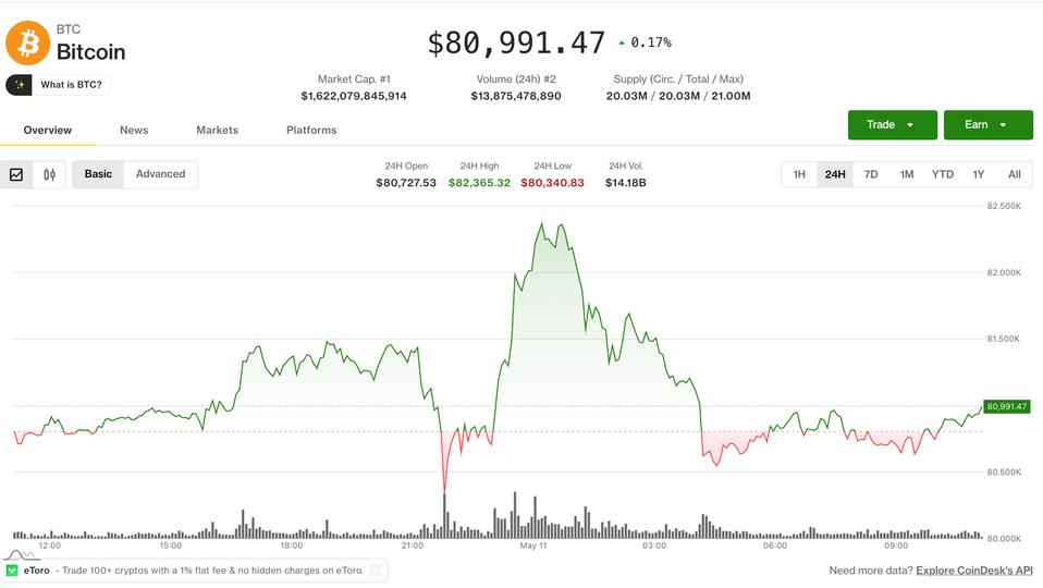 A graph showing sharp upward and downward spikes in Bitcoin's price.