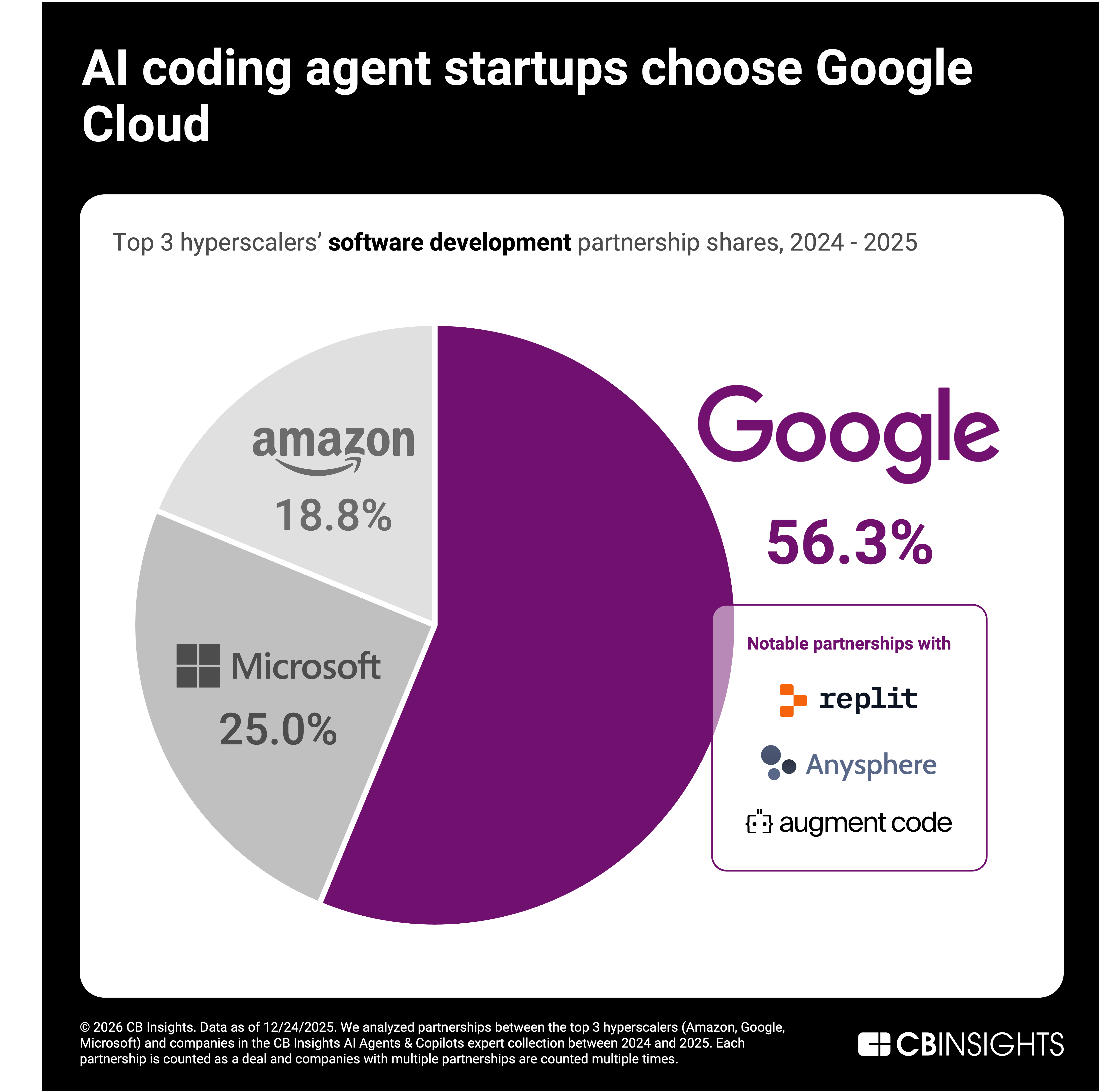 Chart showing hyperscalers' AI agent partnership dominance by use case