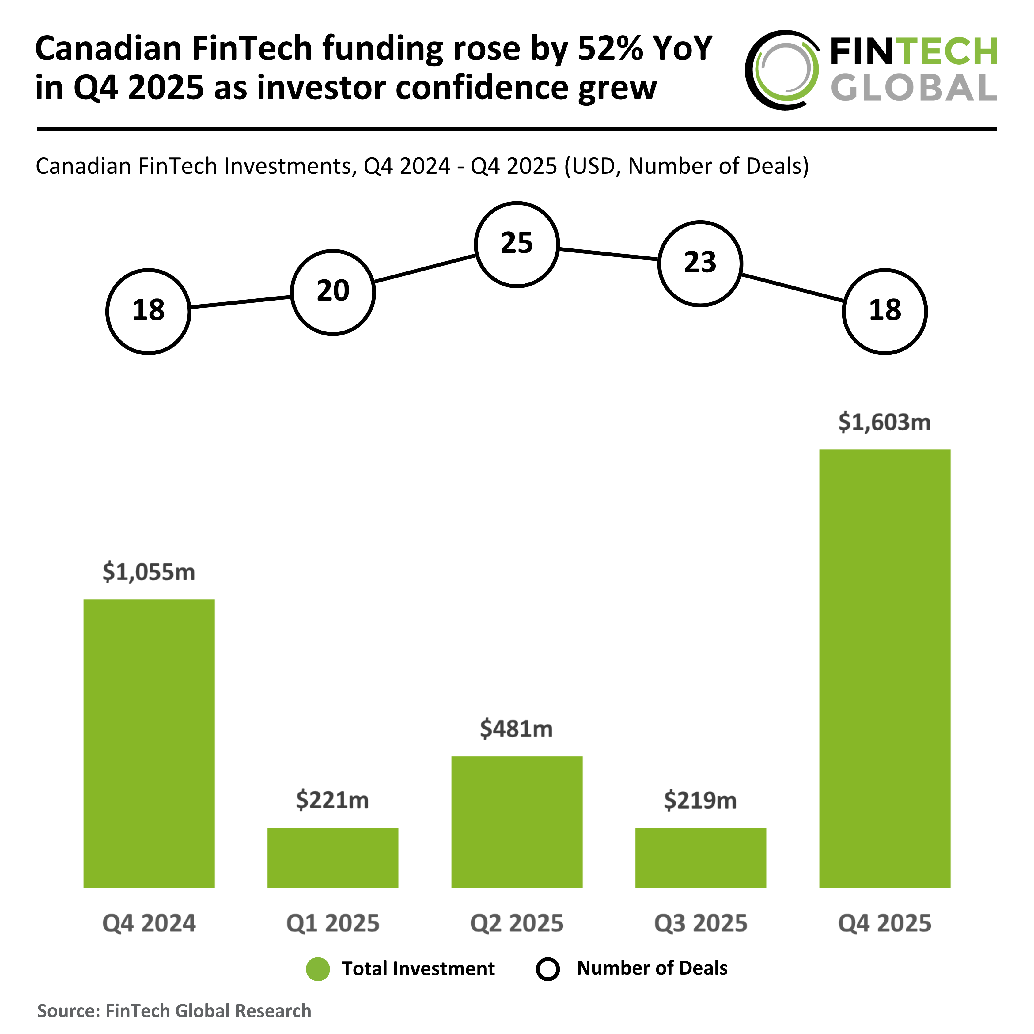 Chart showing Canadian FinTech funding surge: $1.6B in Q4 2025 with $89.1M average deal size, up 52% YoY