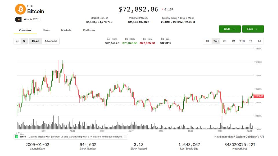 Grafico prezzo Bitcoin piatto sotto i 73K con overlay titolo colloqui USA-Iran